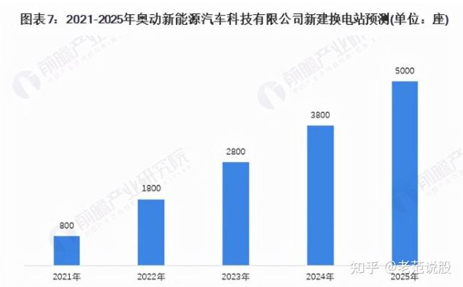 2021年中国电动汽车换电行业龙头企业分析——奥动新能源插图66 2021年中国电动汽车换电行业龙头企业分析——奥动新能源插图66