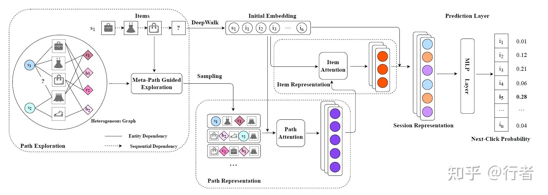  explainable session based recommendation with meta path guided