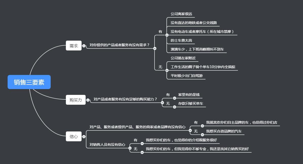 用思维导图理解销售三要素