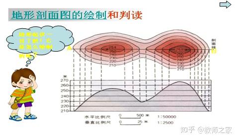 ③地形剖面圖與等高線地形圖,分層設色地形圖比較有什麼優勢?