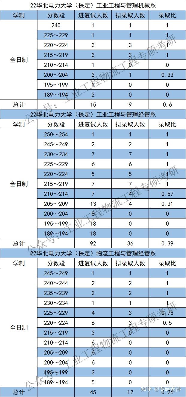 20222020三年華北電力大學保定工業工程與管理物流工程與管理複試錄取