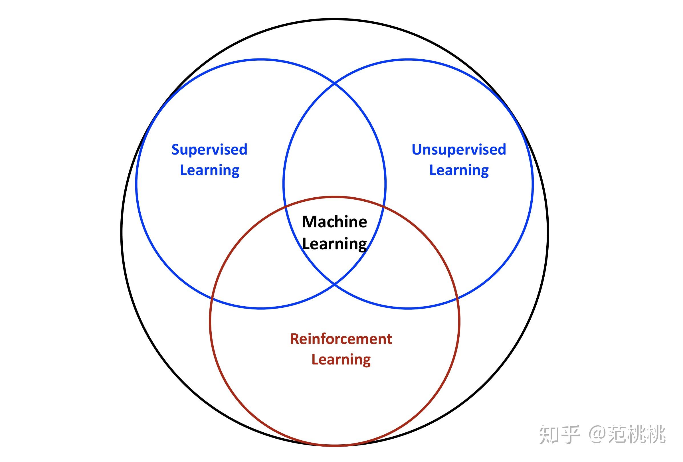 关于强化学习强化学习是多门学科交叉的研究领域强化学习与机器学习的