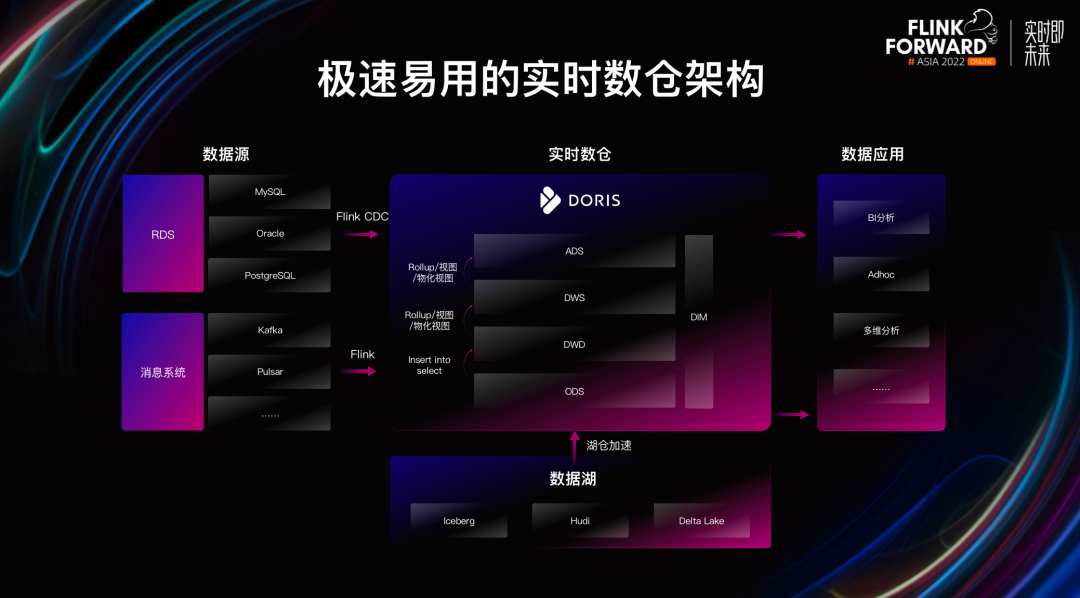 如何基于 Apache Doris 与 Apache Flink 快速构建极速易用的实时数仓 - 知乎