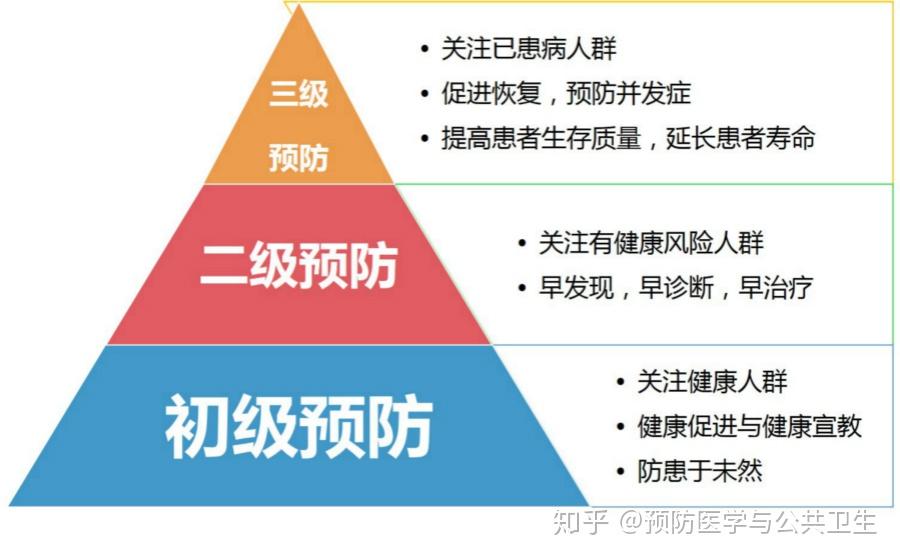 这一目的可通过初级预防,二级预防,及三级预防等预防措施实现