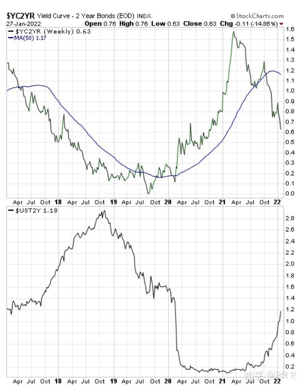 Yield Curve Steepening? - 知乎