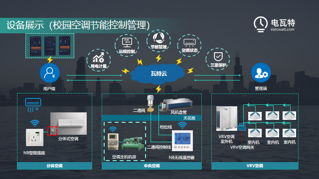 【教育行业】校园碳中和管理能源大数据平台解决方案 - 知乎