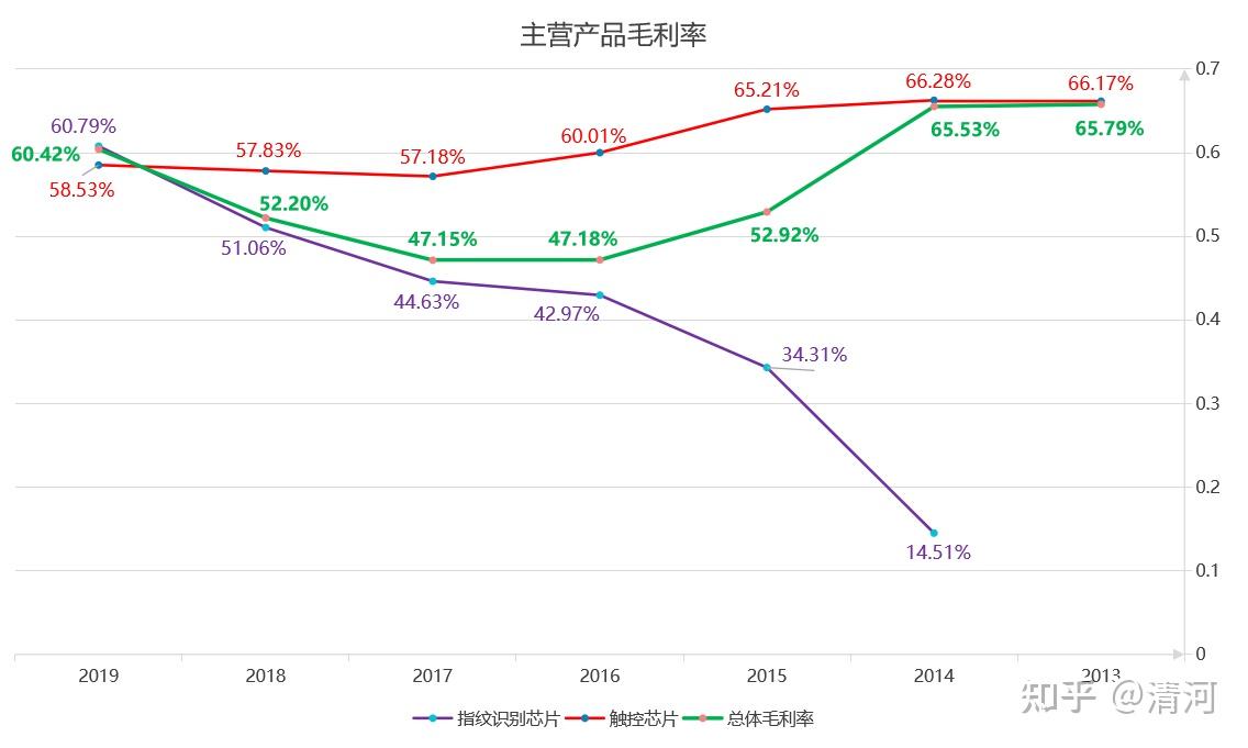 上市公司估值分析之汇顶科技半导体产业巨头芯片产品主流供应商不香了
