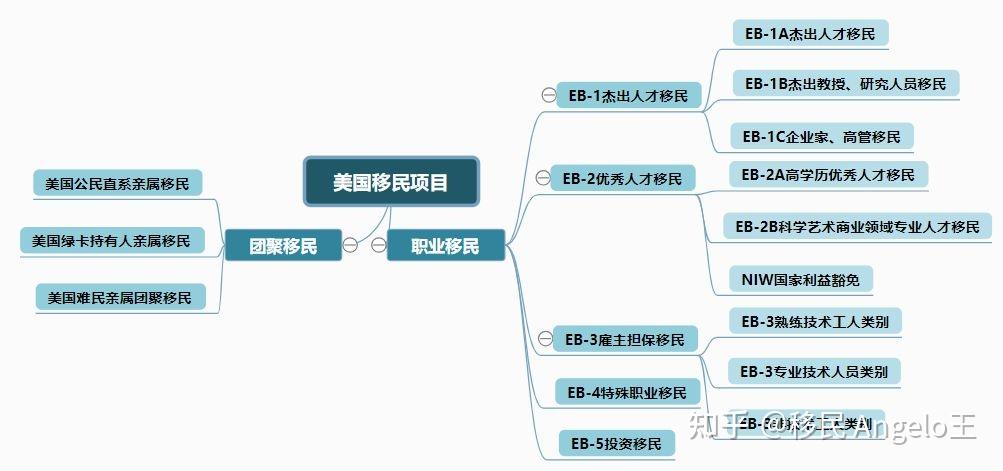 重视子女教育的家庭;想在美国投资的高净值家庭;依照美国移民归化法