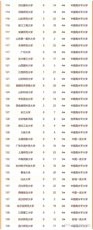 2024年中国最好双非大学排名 - 知乎