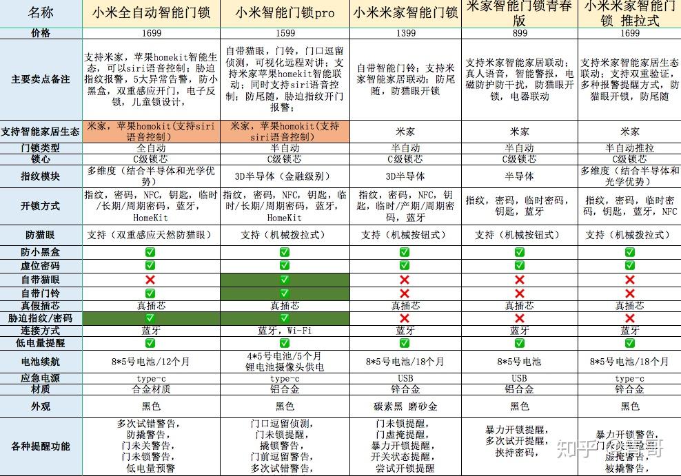 支持”小米智能家居“的智能门锁选购指南! - 知乎