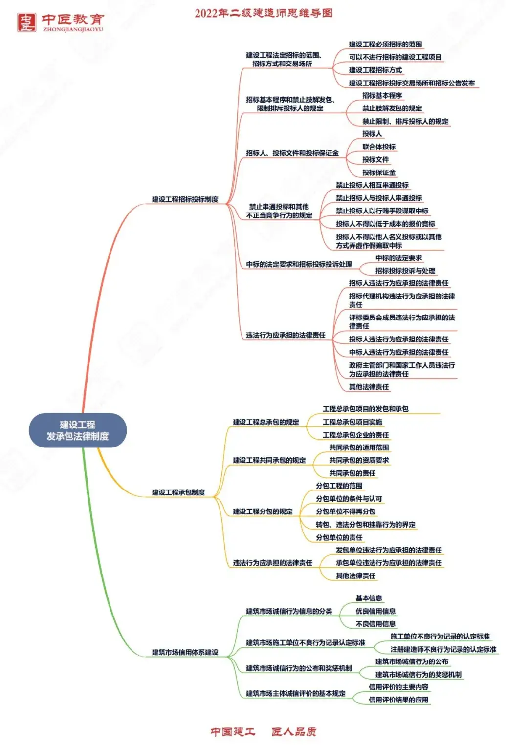 2022二建建造師思維導圖來了.還不來下載 - 知乎
