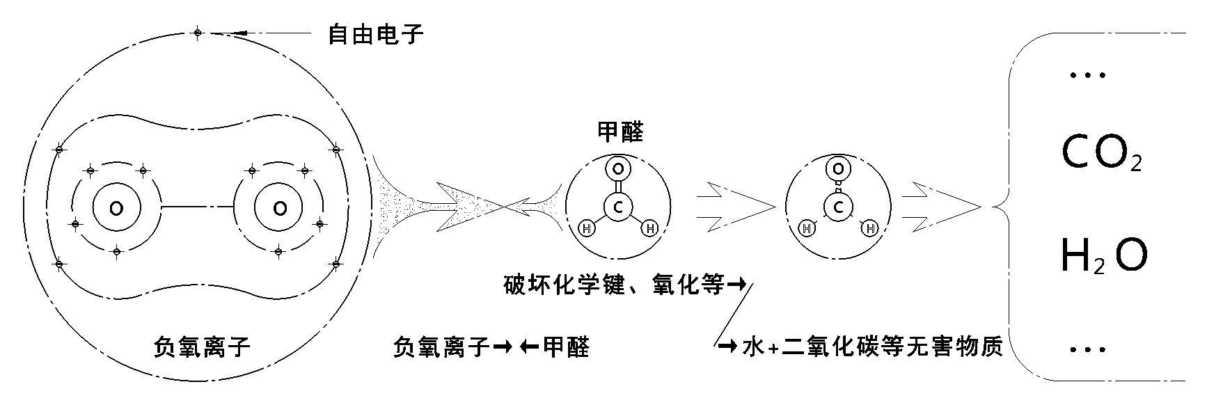 量子高能负氧离子清除甲醛有机有害气体细菌病毒原理