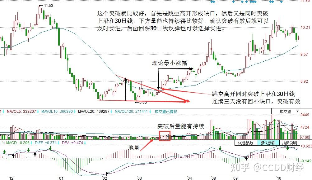 股票k线之底部三角形形态