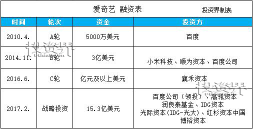 3亿美元的可转债认购,主要认购方为百度,高瓴资本,博裕资本,润良泰