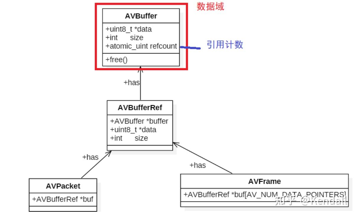 FFmpeg内存模型与API介绍(notes 2) FFmpeg内存模型与API介绍(notes 2)