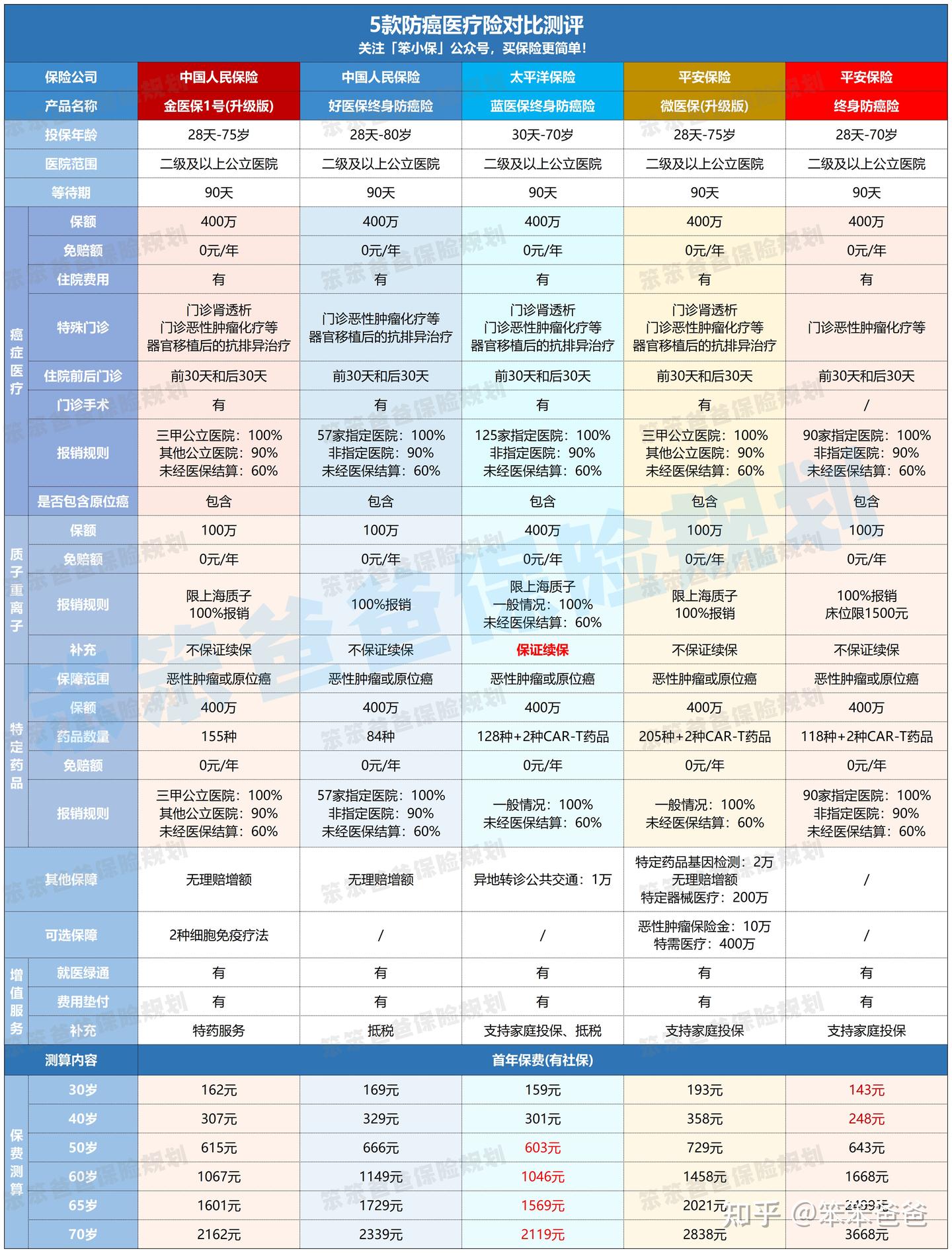 5款终身保证续保的防癌险对比测评,看看谁更好? - 知乎