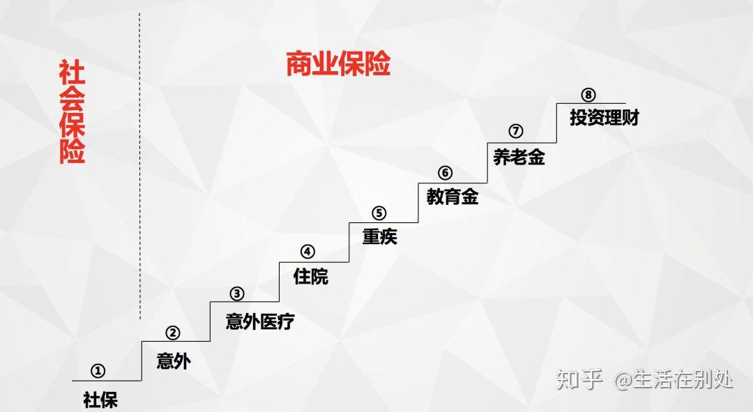 怎样分析自己的保险需求