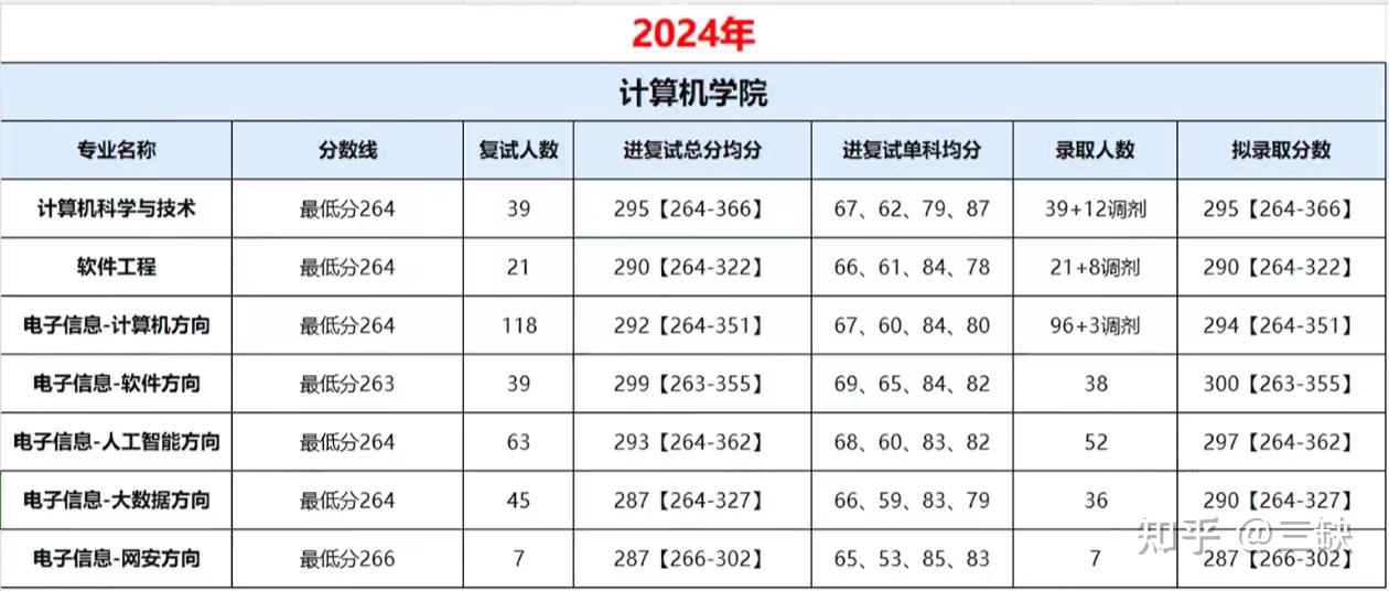 24年改考408!25年还接受调剂!内蒙古大学计算机考研考情分析! - 知乎