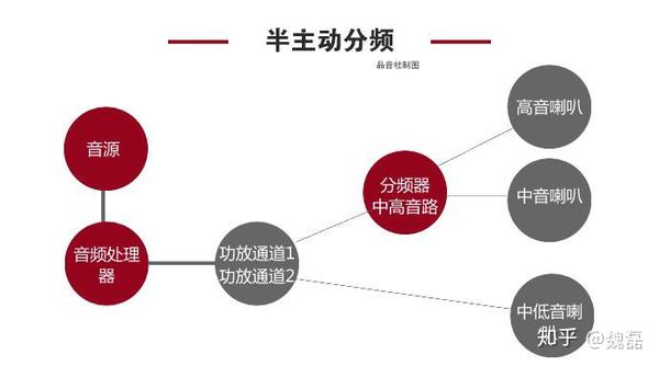 浅谈汽车音响主动分频与被动分频 知乎