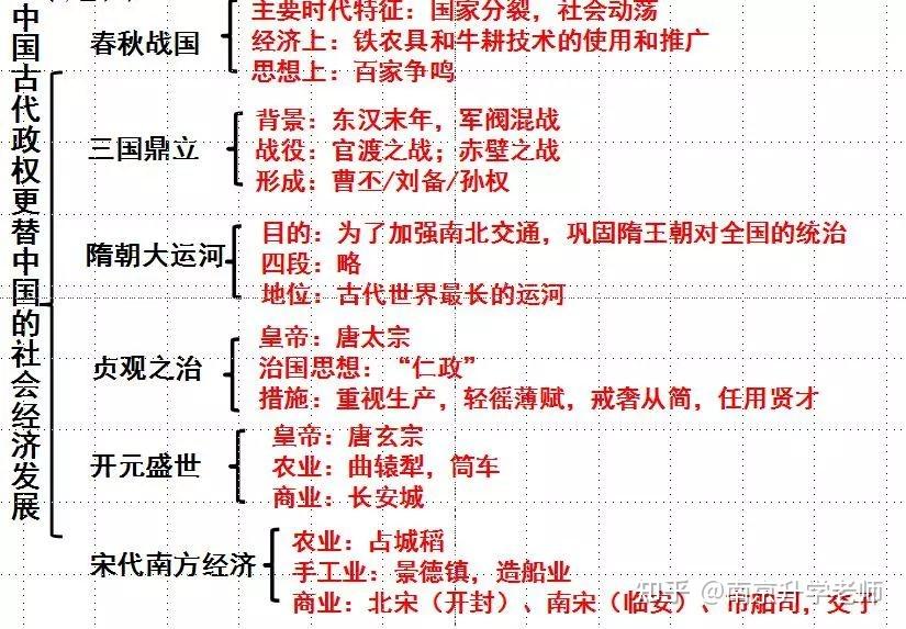 領取歷史複習資料加vx:dejijiaoyu666免費領取歷史複習資料思維導圖