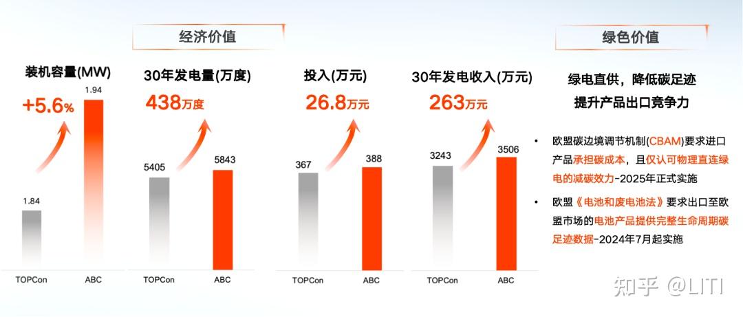 高效无界 BC已来 | 盐城爱旭ABC分布式光伏赋能交流会成功举办 - 知乎