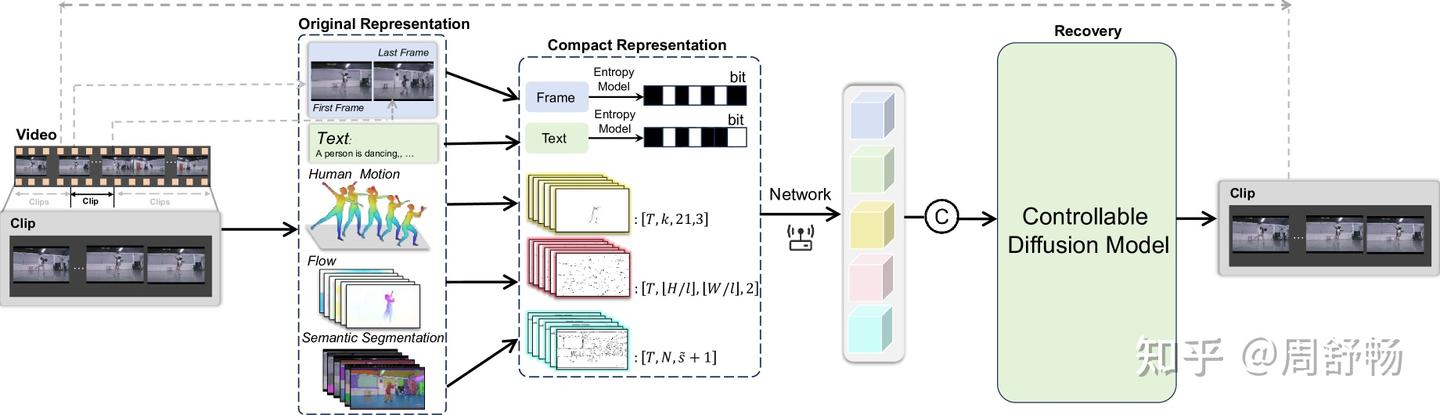 视频压成关键帧+segflow+skeleton+提示词：Conditional Video Generation for High ...