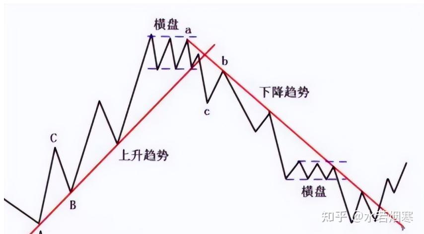 理论实战篇六:趋势线的不同画法
