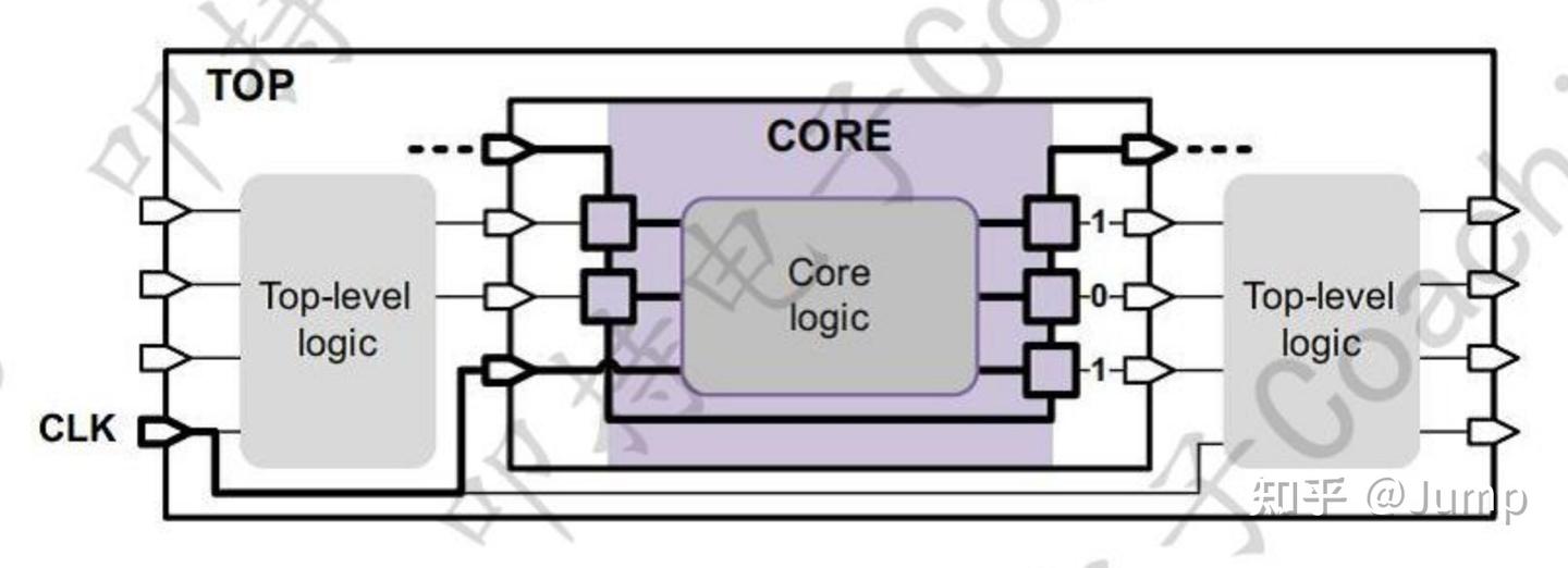 DFT Scan —— wrapper core - 知乎