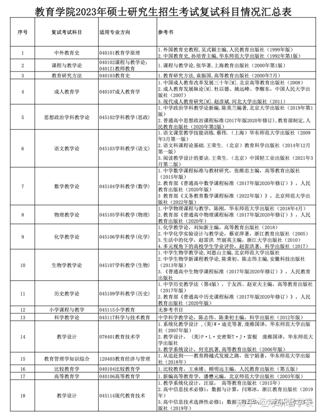 浙师大24考研复试参考书目(23参考版) - 知乎