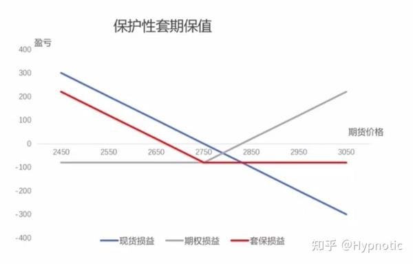 期权套期保值三大策略你了解吗？ - 知乎