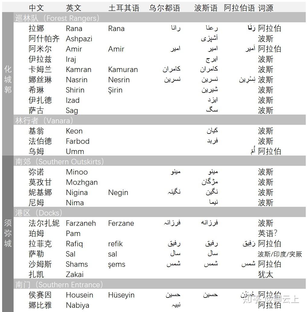 须弥境域志(二):化城郭与须弥城NPC人名考察 - 知乎