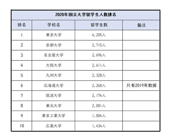 日本留学 招收留学生最多的日本大学都有哪些呢 东大 早大竟然招收这么多留学生 知乎