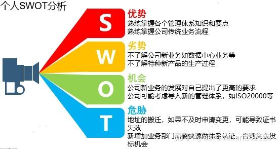 瞭解自己和環境可以從swot分析開始