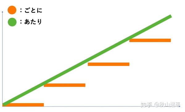 日本人为你讲解“ずつ”“ごとに”“あたり”的区别 - 知乎