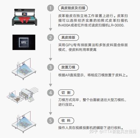 告别裁剪浪费:4种ITTA汽车座椅智能生产方案,如何帮你每年省下数百万?