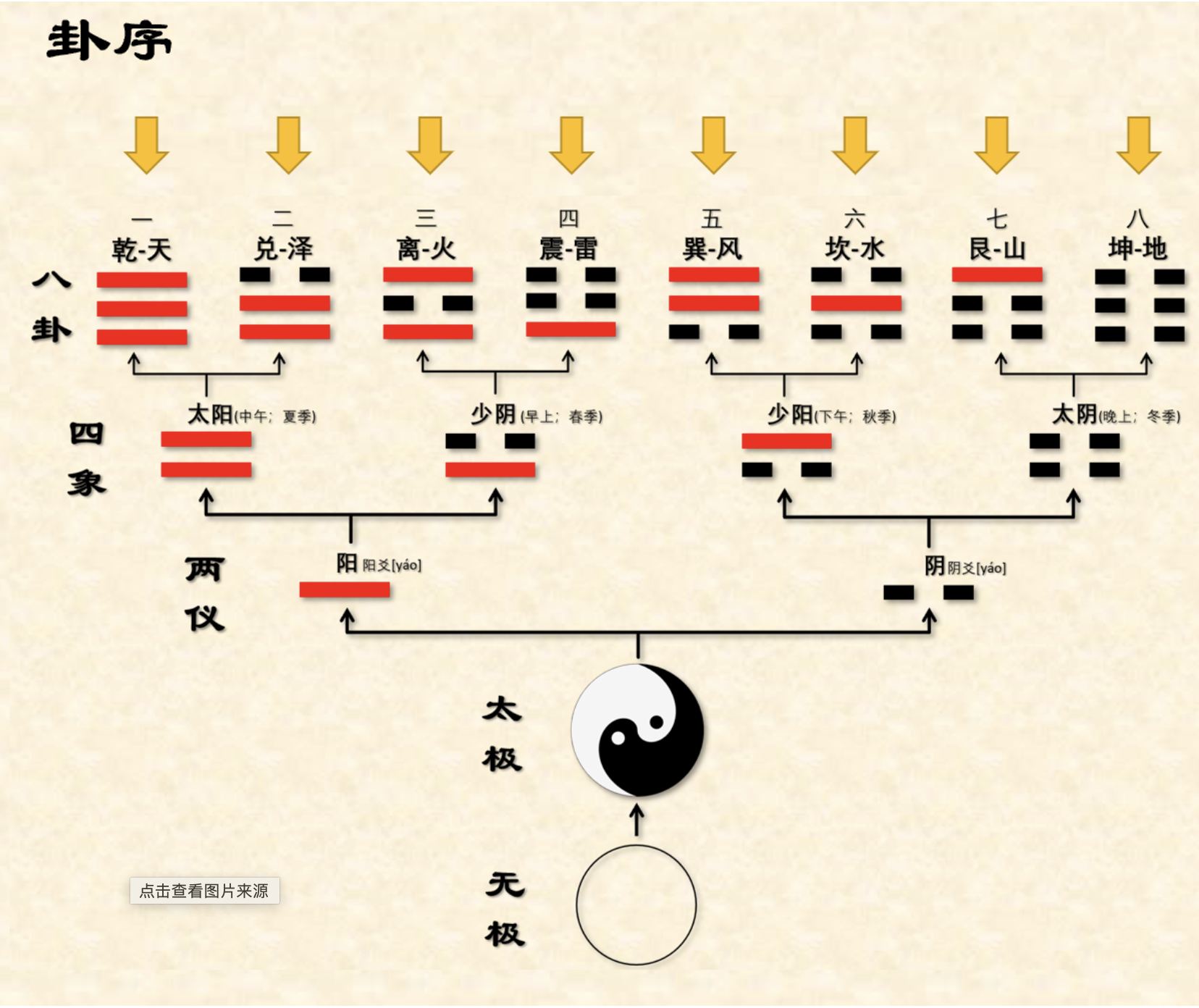 八卦基础--太极生两仪,两仪生四象 - 知乎