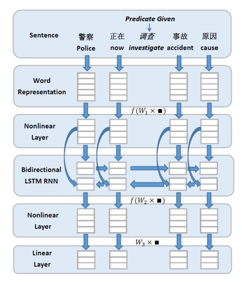 例如zhen wang[2]等人提出了採用雙向rnn的方法來進行中文語義角色