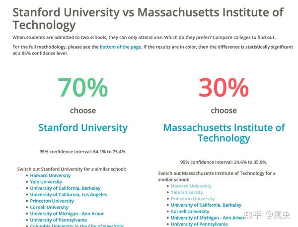 同时被哈佛和耶鲁录取，该如何取舍？大数据揭示真相- 知乎