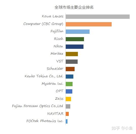 预计2029年全球工业镜头市场规模将达到113亿美元
