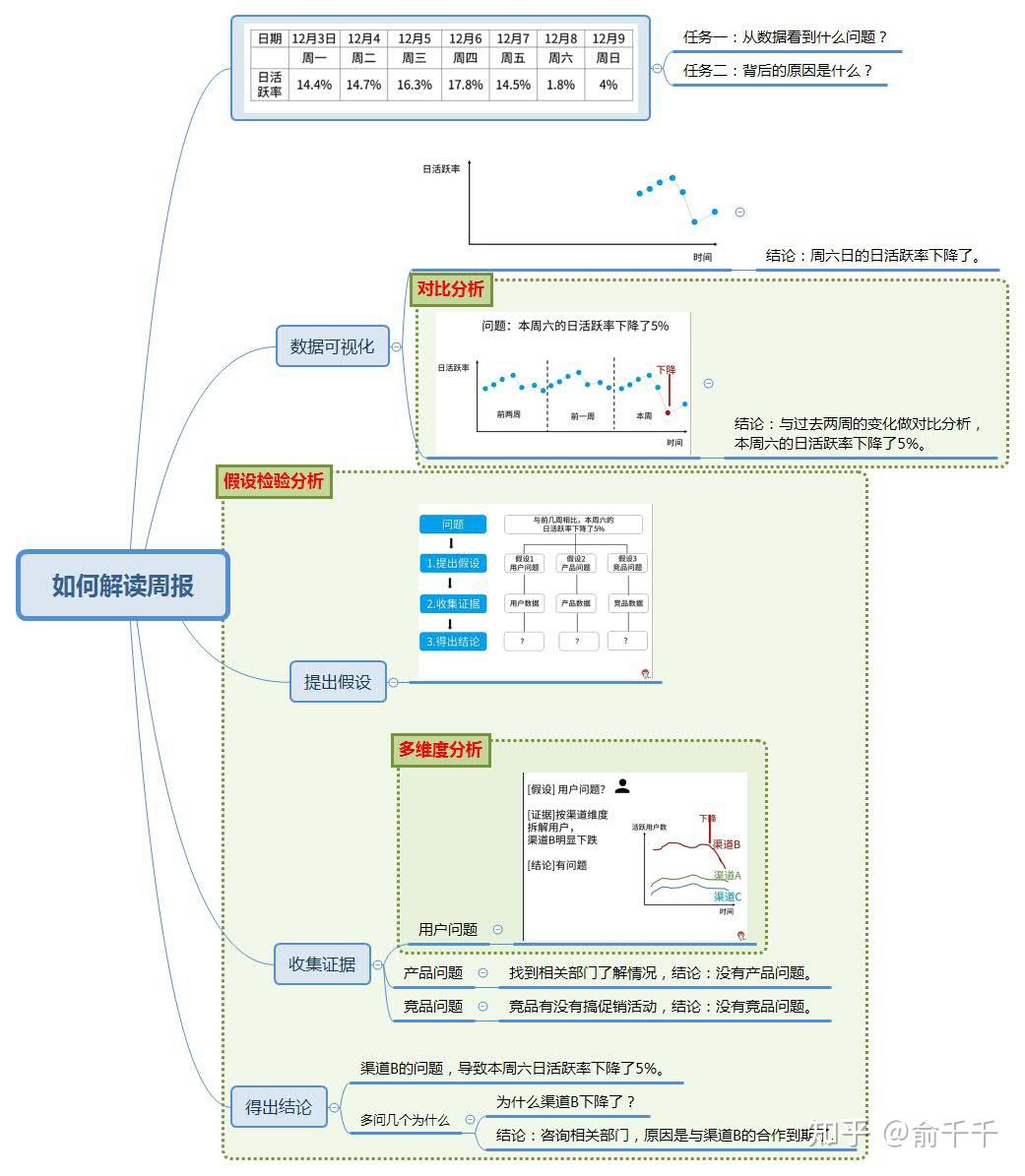 理清分析思路打好分析方法組合拳