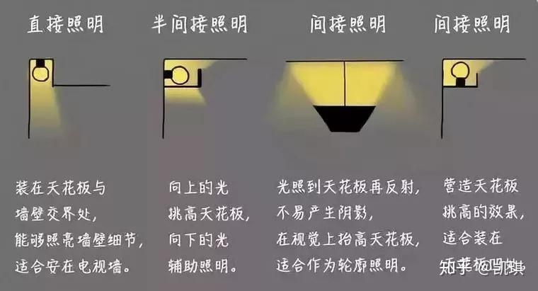 室内设计灯光设计必知的5类知识要点 - 知乎
