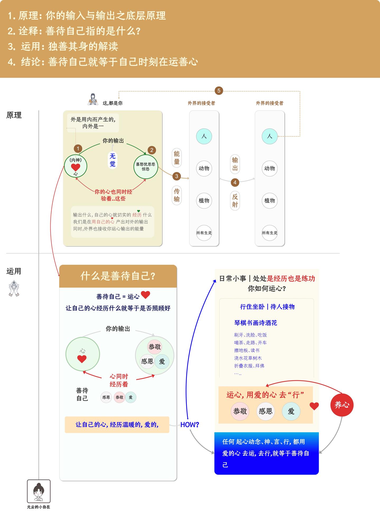 什么是「爱自己」? 是要让自己一直处于平和喜悦的情绪中. 不是物质层的拥有, 也不是依赖外界个体给予的情感.而是自爱的稳定性-