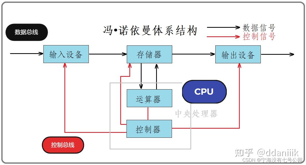 理解冯61诺依曼体系结构