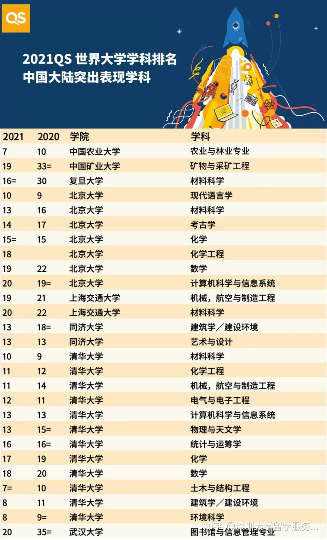 2021qs世界大学学科排名发布深圳大学3门学科首次跻身排名榜单深大留