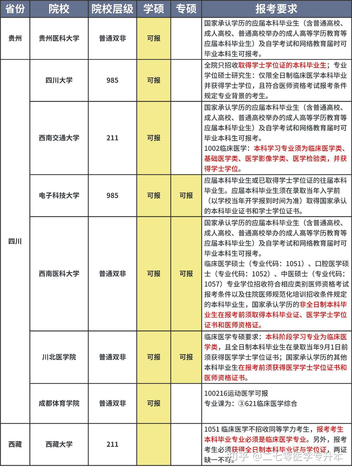 临床医学考研成本可以报的院校!专硕也行 - 知乎