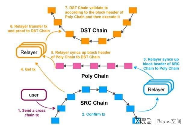 最“优”跨链互操作性协议Poly Network主网上线, 分布科技Onchain提供技术支持 - 知乎