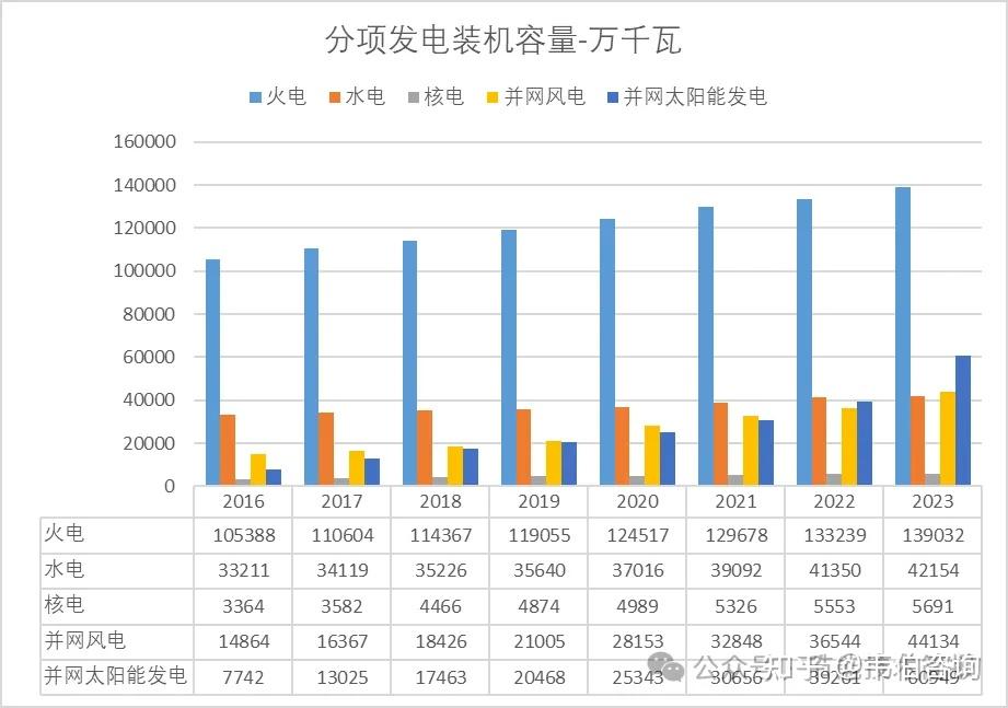 2023年全国发电结构、历年分项发电装机容量占比变化趋势（多图） 知乎 