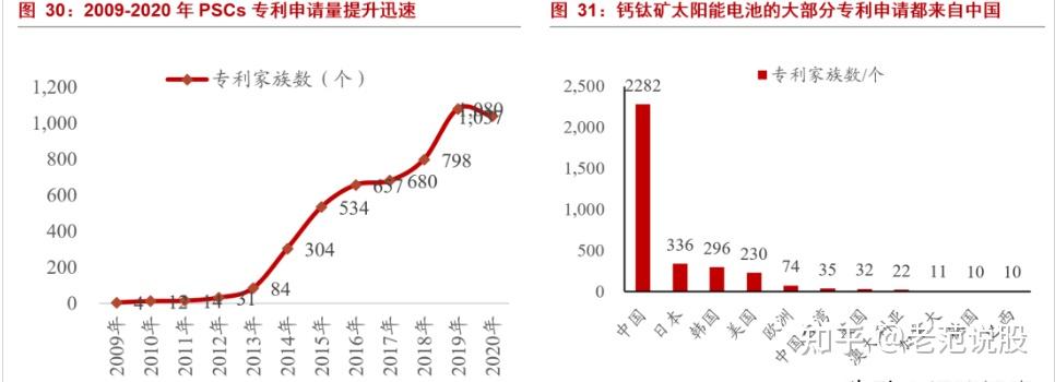 最具潜力的光电材料,钙钛矿:下一代光伏新势力,渐成崛起之势