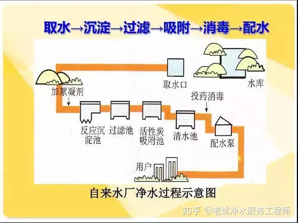 从图中可以看出,自来水厂常规处理工艺流程:絮凝,沉淀,过滤,消毒.