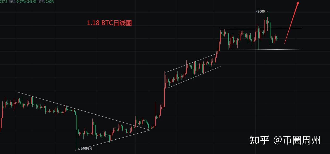 1.18 BTC变盘期在下周或者下下周，看涨到58000 - 知乎